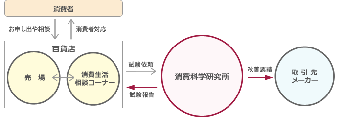 消費科学研究所について